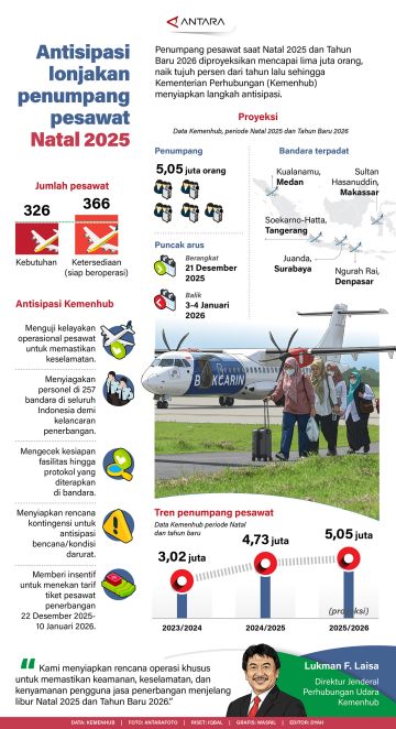 Antisipasi lonjakan penumpang pesawat Natal 2025