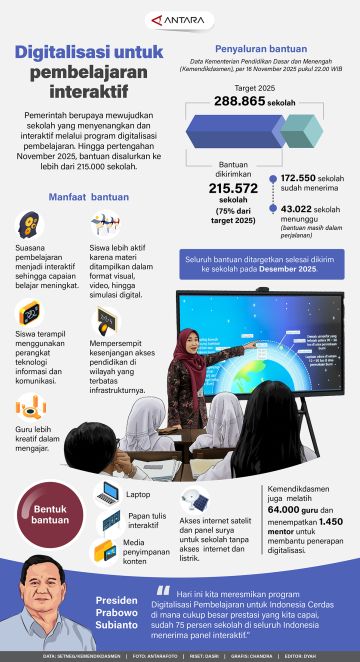 Digitalisasi untuk pembelajaran interaktif