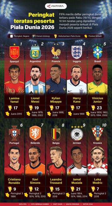 Peringkat teratas peserta Piala Dunia 2026
