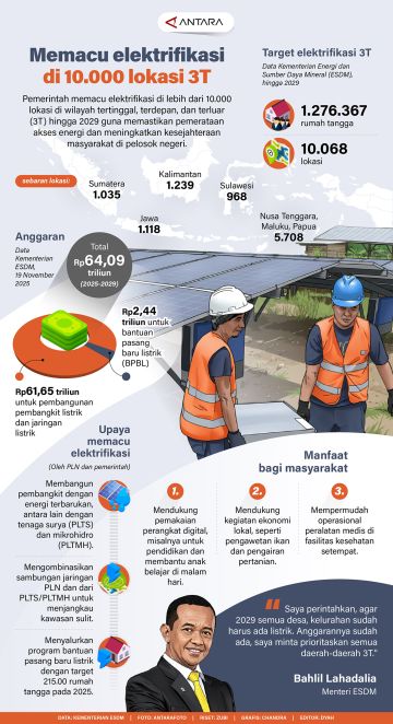 Memacu elektrifikasi di 10.000 lokasi 3T
