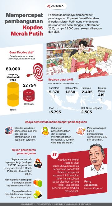 Mempercepat pembangunan Kopdes Merah Putih