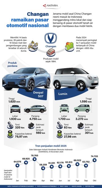 Changan ramaikan pasar otomotif nasional