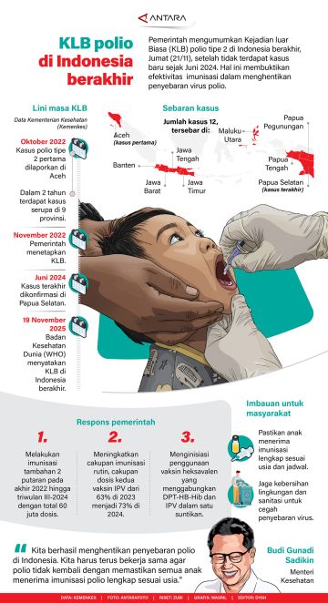 KLB polio di Indonesia berakhir