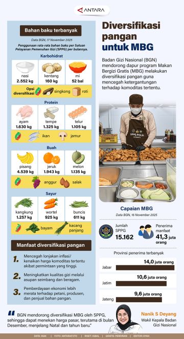 Diversifikasi pangan untuk MBG