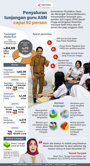 Penyaluran tunjangan guru ASN capai 92 persen