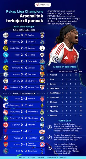 Rekap Liga Champions: Arsenal tak terkejar di puncak