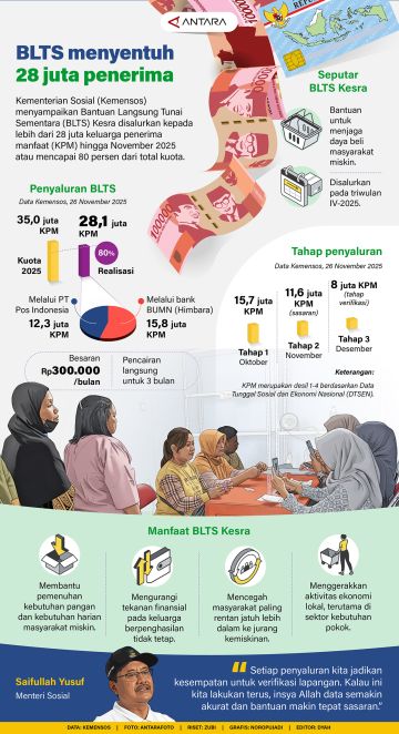 BLTS menyentuh 28 juta penerima