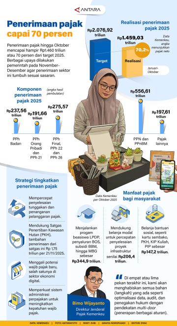 Penerimaan pajak capai 70 persen