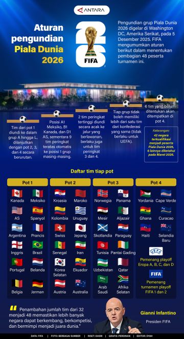 Aturan pengundian Piala Dunia 2026