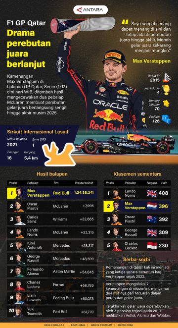 F1 GP Qatar: Drama perebutan juara berlanjut
