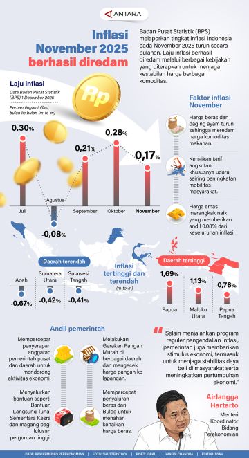 Inflasi November 2025 berhasil diredam