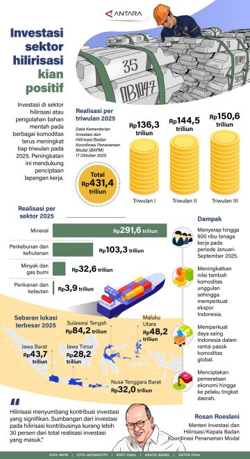 Investasi sektor hilirisasi kian positif