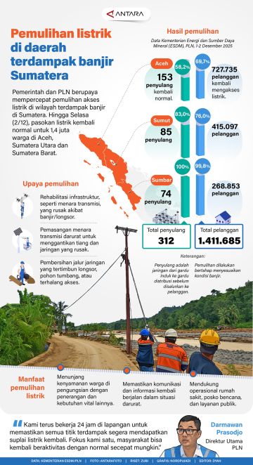 Pemulihan listrik di daerah terdampak banjir Sumatera