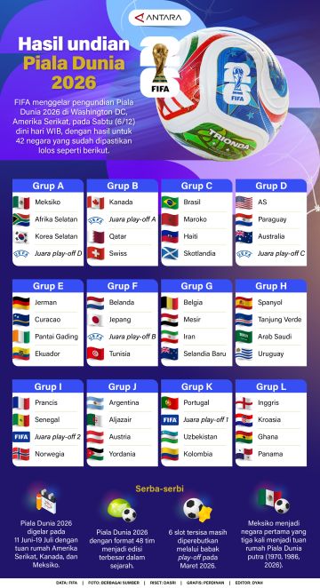 Hasil undian Piala Dunia 2026