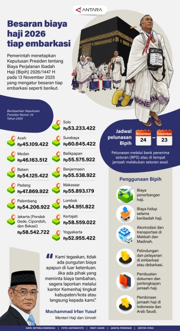 Besaran biaya haji 2026 tiap embarkasi