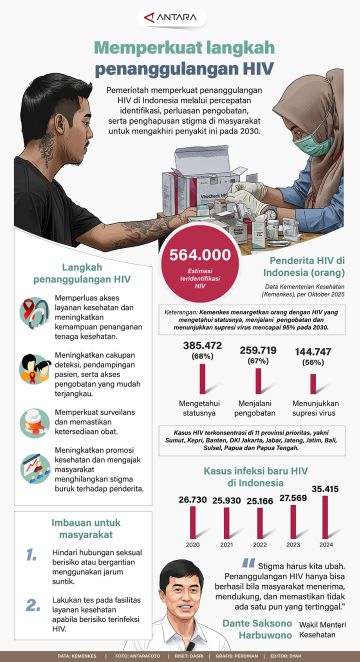 Memperkuat langkah penanggulangan HIV