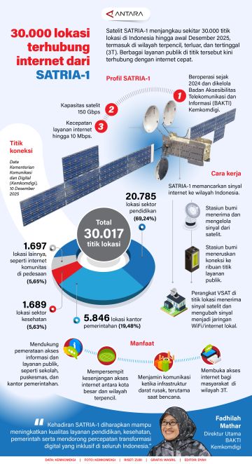 30.000 lokasi terhubung internet dari SATRIA-1