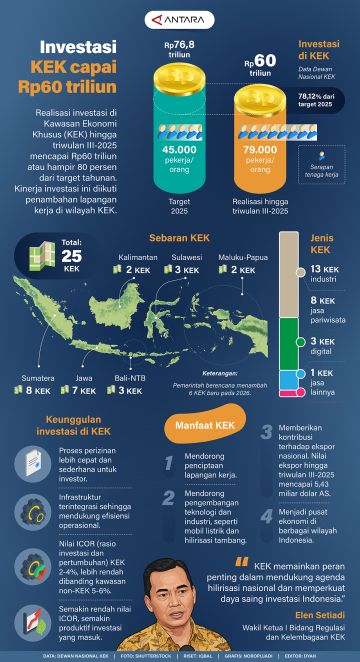Investasi KEK capai Rp60 triliun