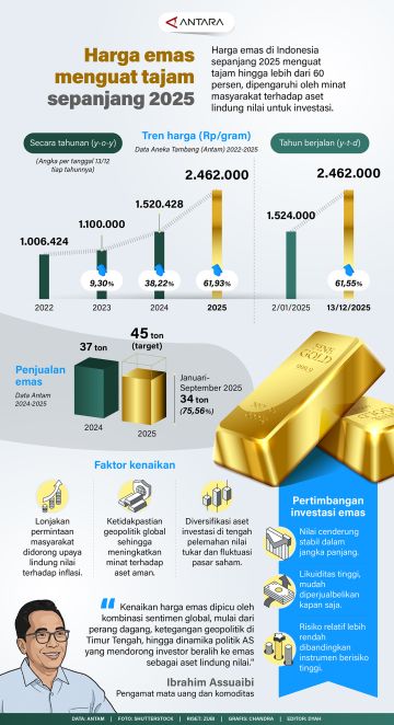 Catatan akhir tahun: Harga emas menguat tajam sepanjang 2025