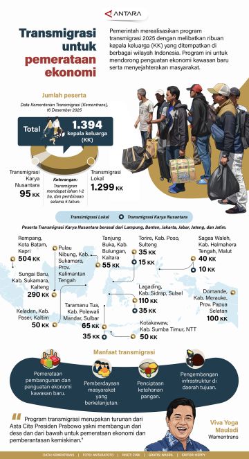 Transmigrasi untuk pemerataan ekonomi