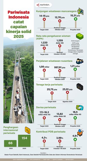 Pariwisata Indonesia catat capaian kinerja solid 2025