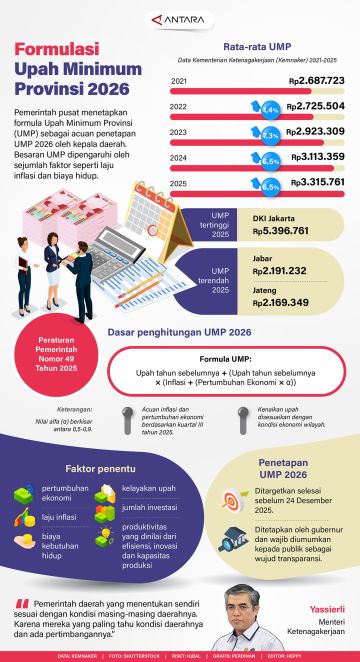 Formulasi Upah Minimum Provinsi 2026