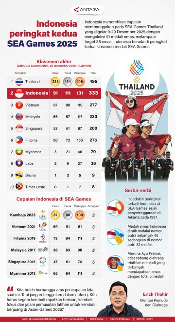 Indonesia peringkat kedua SEA Games 2025