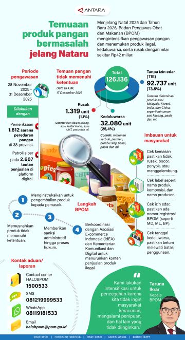 Temuan produk pangan bermasalah jelang Nataru