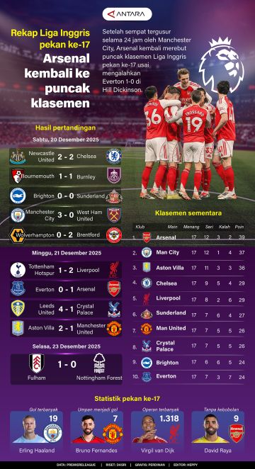 Liga Inggris pekan ke-17: Arsenal kembali ke puncak klasemen