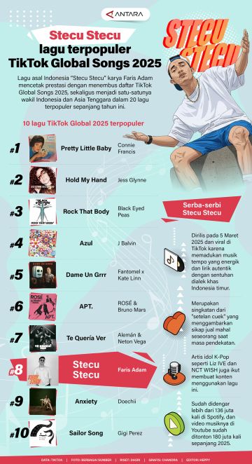 Stecu Stecu lagu terpopuler TikTok Global Songs 2025