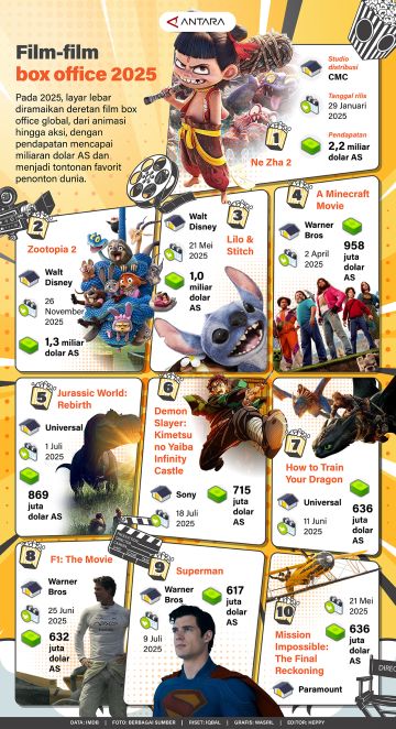 Film-film box office 2025