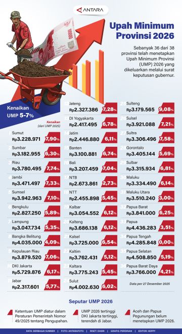 Upah Minimum Provinsi 2026