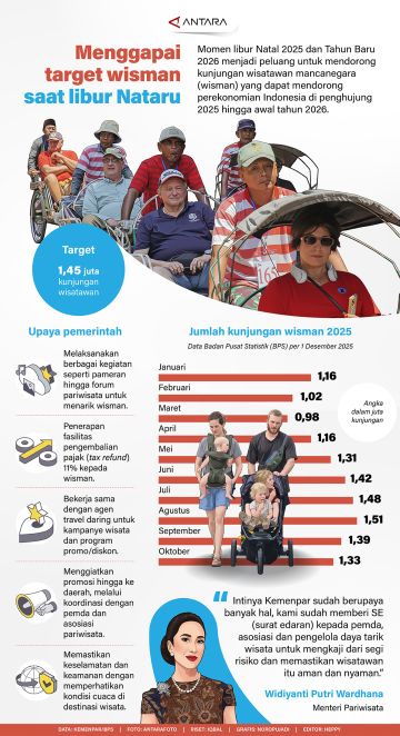 Menggapai target wisman saat Nataru