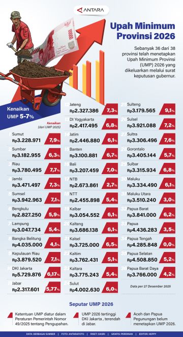 Upah Minimum Provinsi 2026