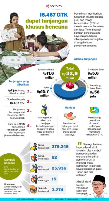 16.467 GTK dapat tunjangan khusus bencana
