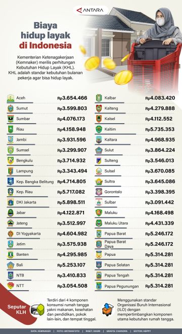 Biaya hidup layak di Indonesia