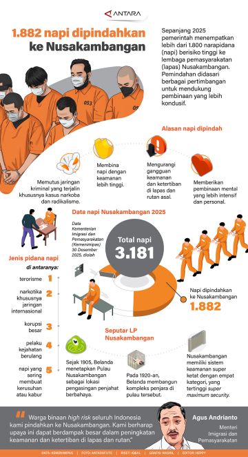 1.882 napi dipindahkan ke Nusakambangan