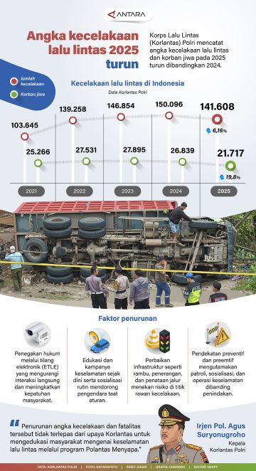 Angka kecelakaan lalu lintas 2025 turun