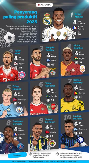Penyerang paling produktif 2025
