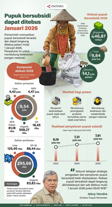 Pupuk bersubsidi dapat ditebus Januari 2026
