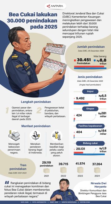 Bea Cukai lakukan 30.000 penindakan pada 2025