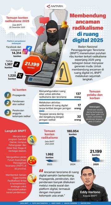 Membendung ancaman radikalisme di ruang digital 2025