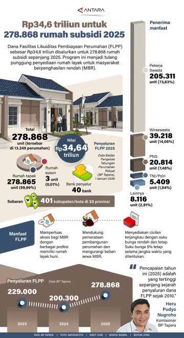 Rp34,6 triliun untuk 278.868 rumah subsidi 2025