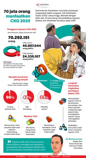70 juta orang manfaatkan CKG 2025