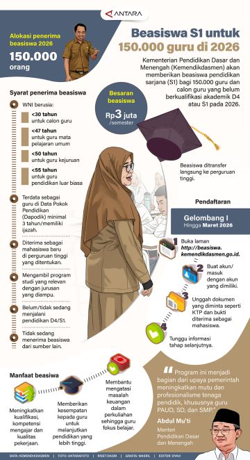 Beasiswa S1 untuk 150.000 guru di 2026