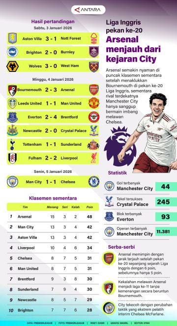 Rekap Liga Inggris pekan ke-20: Arsenal menjauh dari kejaran City