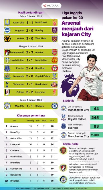 Rekap Liga Inggris pekan ke-20: Arsenal menjauh dari kejaran City