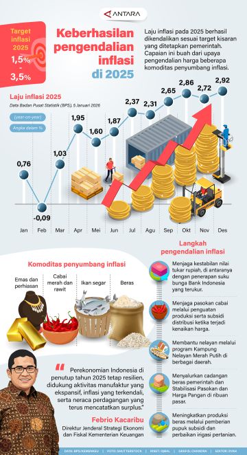 Keberhasilan pengendalian inflasi di 2025