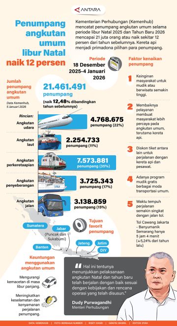 Penumpang angkutan umum libur Natal naik 12 persen