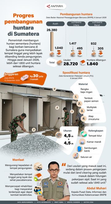 Progres pembangunan huntara di Sumatera
